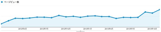 ブログのアクセス推移
