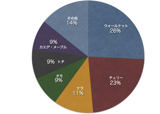 樹種の割合